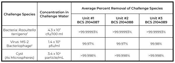 Table showing average percent removal of challenge species across three units with different concentrations.